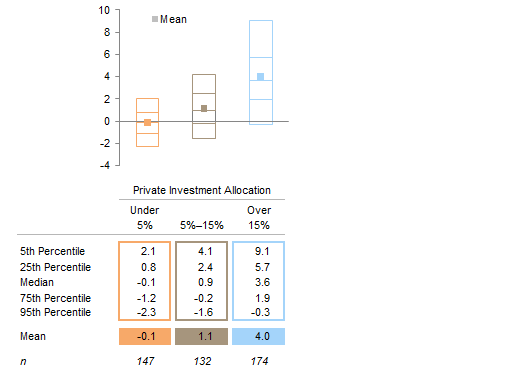 Figure 1. Range of Fiscal Year 2015 Returns by Private Investment Allocation . As of June 30, 2015 • Percent (%)