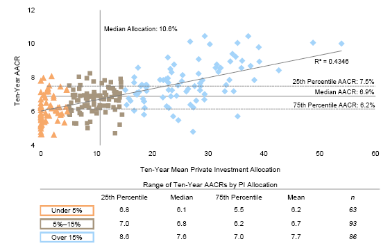 Figure 2. Private Investment Allocation Versus Investment Return: Trailing Ten Years. As of June 30, 2015 • Percent (%)