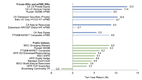 Figure 3. Asset Class Performance: Trailing Ten Years. As of June 30, 2015