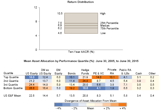 Figure 4. Trailing Ten-Year Asset Allocation of Top and Bottom Performers. As of June 30, 2015