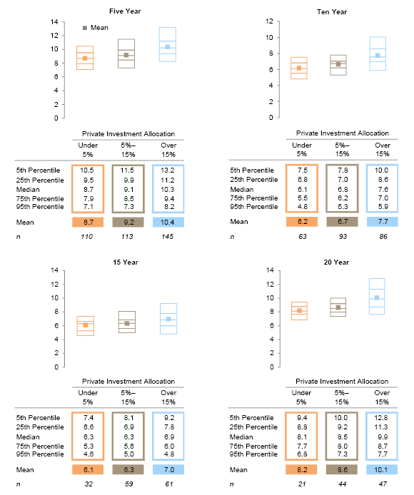 Figure 5. Range of Returns by Private Investment Allocation. Average Annual Compound Returns (AACR) for Periods Ending June 30, 2015 • Percent (%)