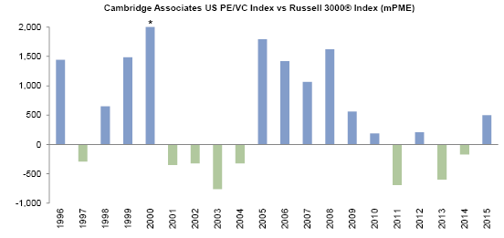 Figure 7. Private Market Performance Relative to the Public Market. Fiscal Years 1996–2015 • Return Spread (basis points)