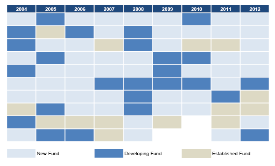 Figure 8. Top Ten Top Quartile US Private Equity Funds by Vintage Year. As of September 30, 2015 • Based on Net TVPI Multiple