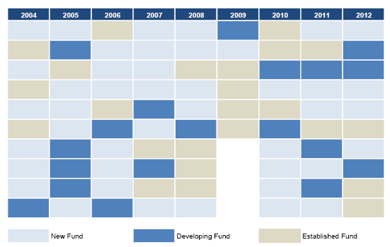 Figure 9. Top Ten Top Quartile US Venture Capital Funds by Vintage Year. As of September 30, 2015 • Based on Net TVPI Multiple