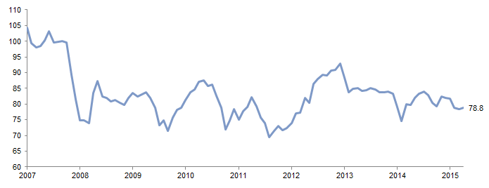 Figure 1. Historical Accounting PBO Funded Status of S&P 1500 Companies. December 31, 2007 – March 31, 2016 • Percent (%)