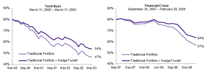 Figure 2. Funded Status Preservation—Benefits of Adding Hedge Funds to a Traditional Portfolio. Assumed Initial Funded Status of 80%