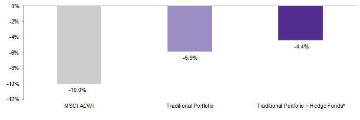 Figure 3. Impact of Hedge Fund Allocation During a Hypothetical 10% Market Correction. Based on December 31, 2015, Market Values