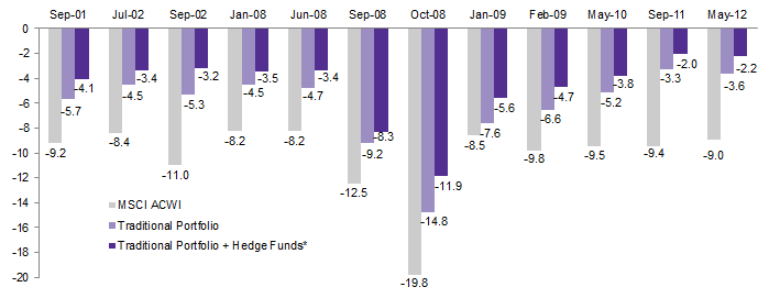 Figure 4. One-Month MSCI ACWI Corrections of at Least -8% in the Past 15 Years. As of December 31, 2015 • Percent (%)