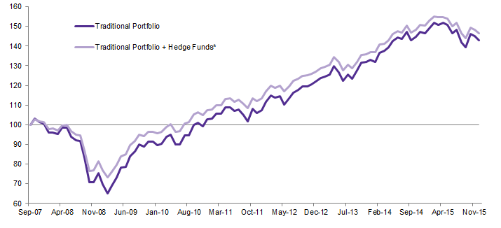 Figure 5. Recovery From the Global Financial Crisis. September 30, 2007 – December 31, 2015 • Cumulative Wealth Rebased to $100 on September 30, 2007