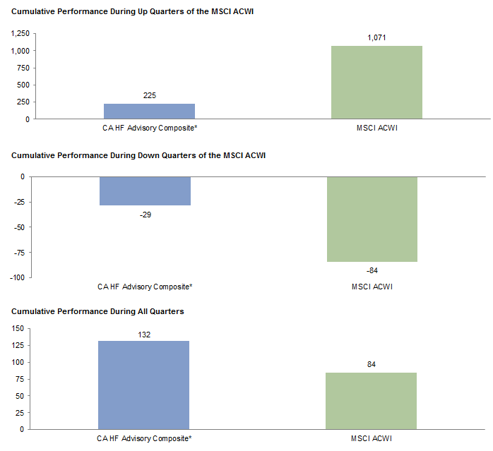 Figure 6. Hedge Fund Performance in Up and Down Equity Markets. Fourth Quarter 2000 – Fourth Quarter 2015 • Basis Points