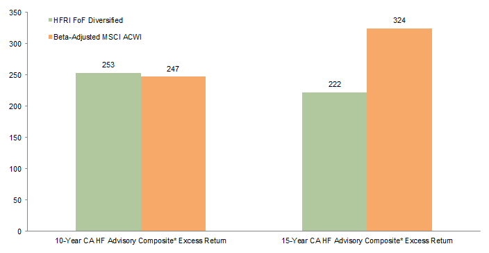 Figure 10. CA Hedge Fund Advisory Composite Outperformance Against Benchmarks. As of December 31, 2015 • Average Annual Excess Return (bps)