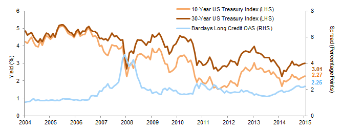 US Treasury Yields and Long-Duration Credit Spreads. December 31, 2004 – December 31, 2015