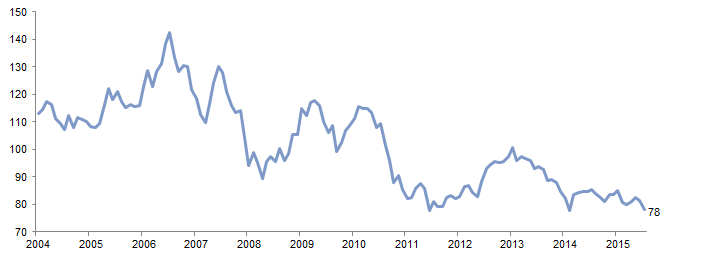 Figure 1. Historical Aggregate Funding Level of UK Defined Benefit Pension Schemes. 31 December 2004 – 30 June 2016 • Percent (%)