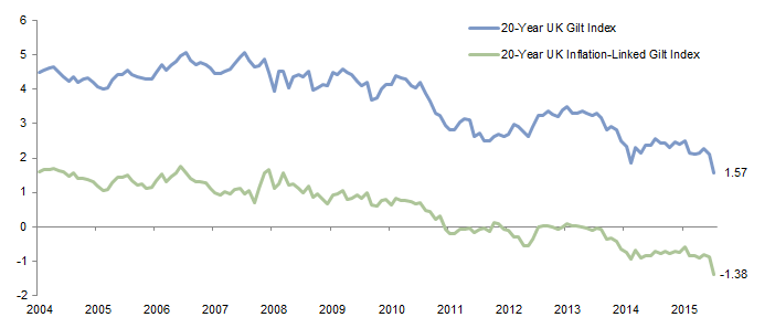 Figure 2. UK Government Nominal and Inflation-Linked Gilt Yields. 31 December 2004 – 30 June 2016 • Percent (%)