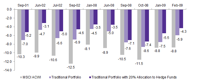 Figure 4. One-Month MSCI ACWI Corrections of at Least -8% in the Past 15 Years. As of 31 March 2016 • Percent (%)