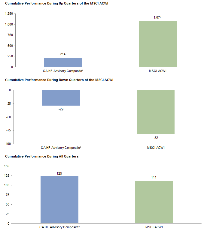 Figure 5. Hedge Fund Performance in Up and Down Equity Markets. Second Quarter 2001 – First Quarter 2016 • Basis Points