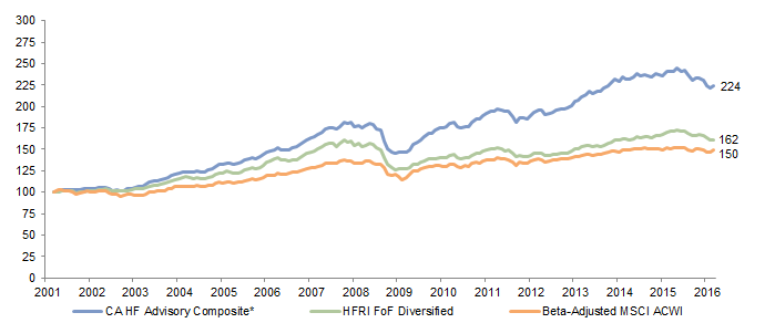 Figure 8: CA Hedge Fund Advisory Composite Cumulative Performance. Second Quarter 2001 – First Quarter 2016 • Cumulative Wealth Rebased to $100 on 31 March 2001