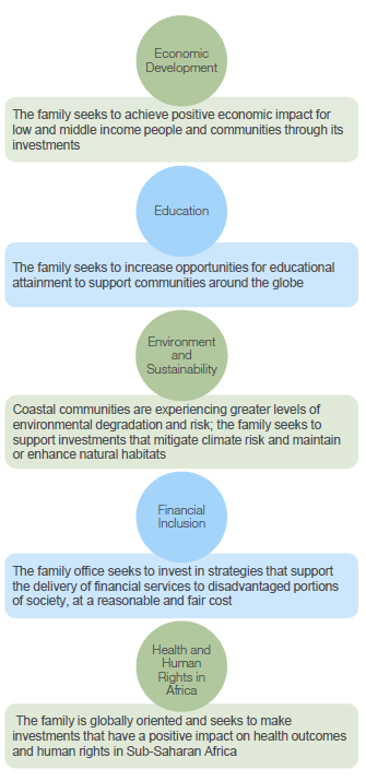 Sample Impact Investment Priorities