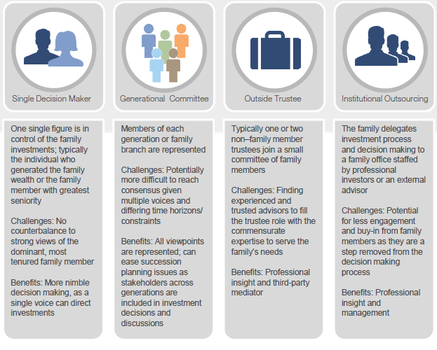 Governance Structure: Four Models