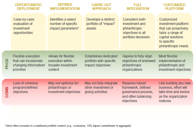 Implementation Options