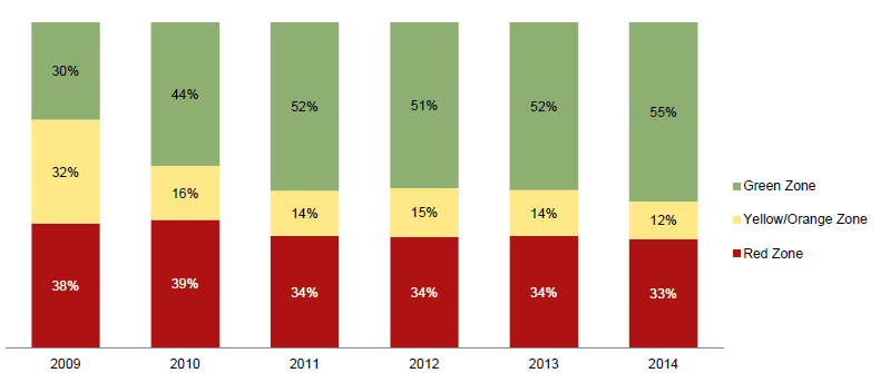 Figure 2. Plan Participants by PPA Zone