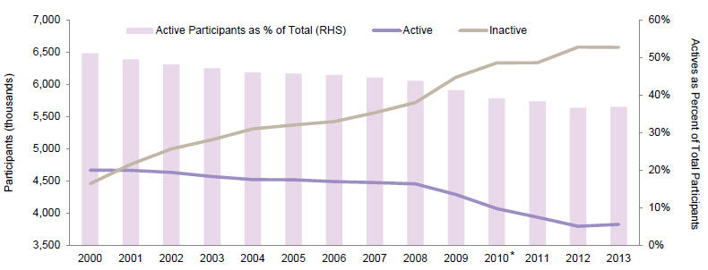 Figure 3. Multiemployer Plan Demographics. 2000–13