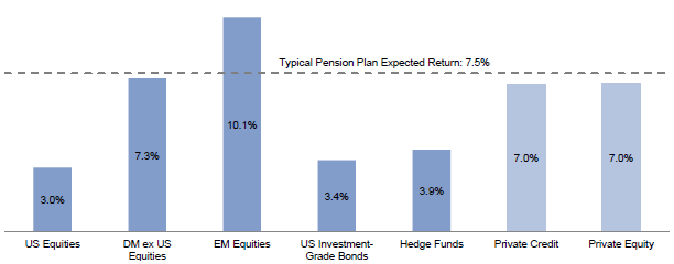 Figure 4. Nominal Prospective Ten-Year Market Returns: Return to Normal Scenario. As of December 31, 2016