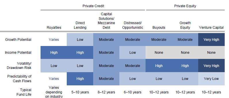 Figure 6. Key Characteristics of Private Investments