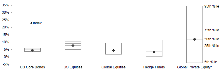Figure 7. Range of Ten-Year Manager Returns by Percentile. As of December 31, 2016