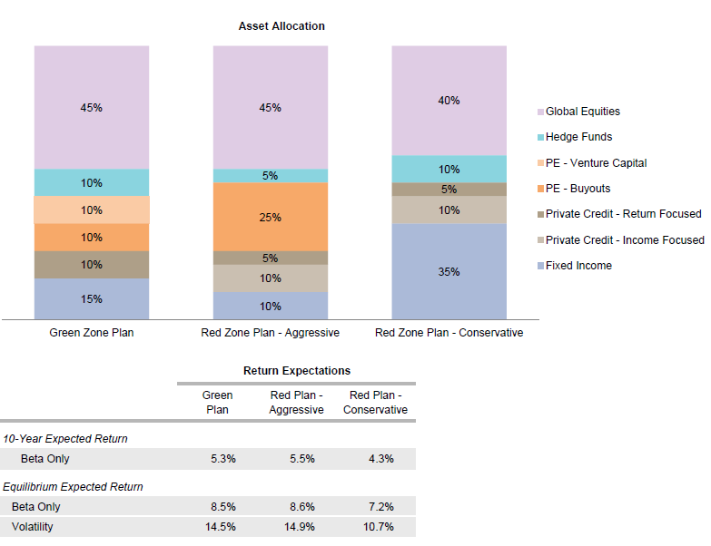 Appendix Figure 2. Potential Asset Allocations and Return Expectations for the Red and Green Plans