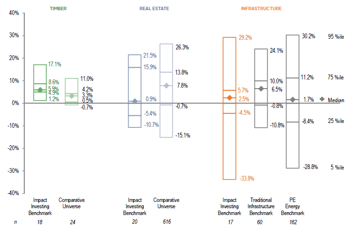 Figure 1: Distribution of Fund IRRs Net to LPs by Quartile. As of June 30, 2016